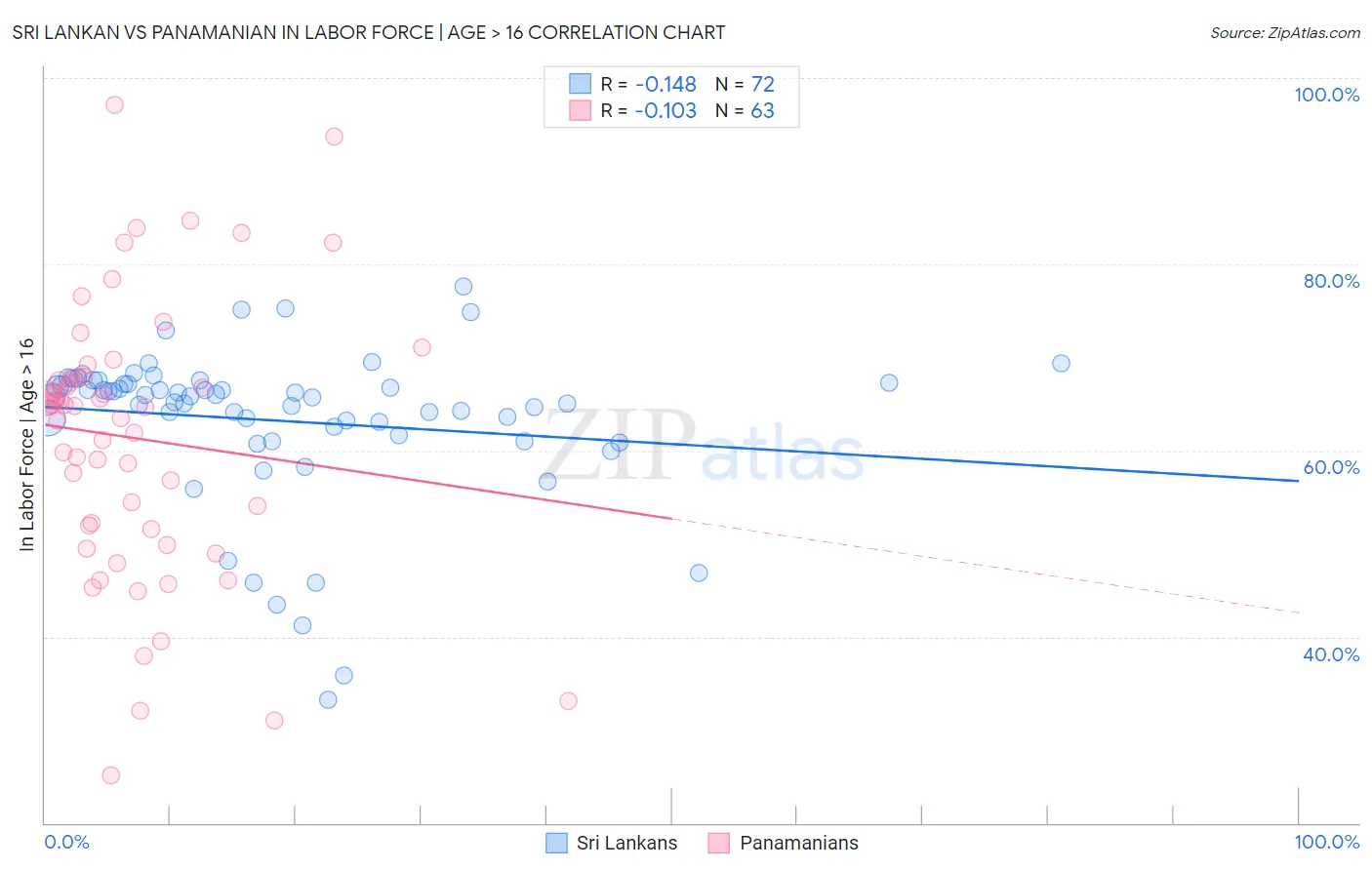Sri Lankan vs Panamanian In Labor Force | Age > 16