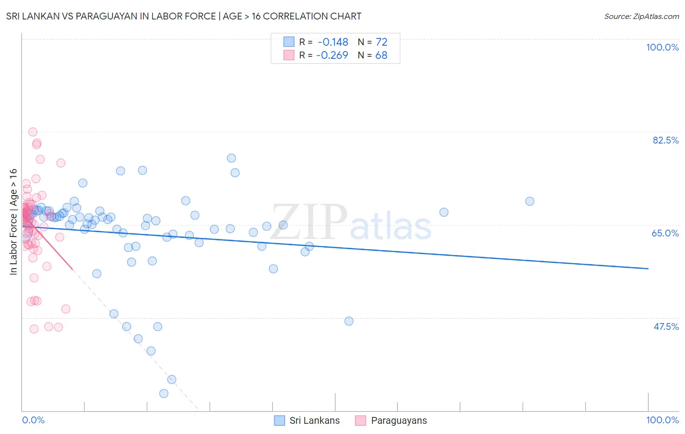 Sri Lankan vs Paraguayan In Labor Force | Age > 16