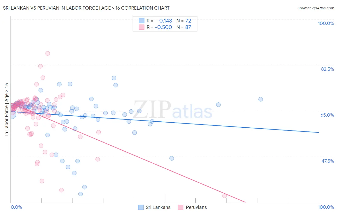 Sri Lankan vs Peruvian In Labor Force | Age > 16