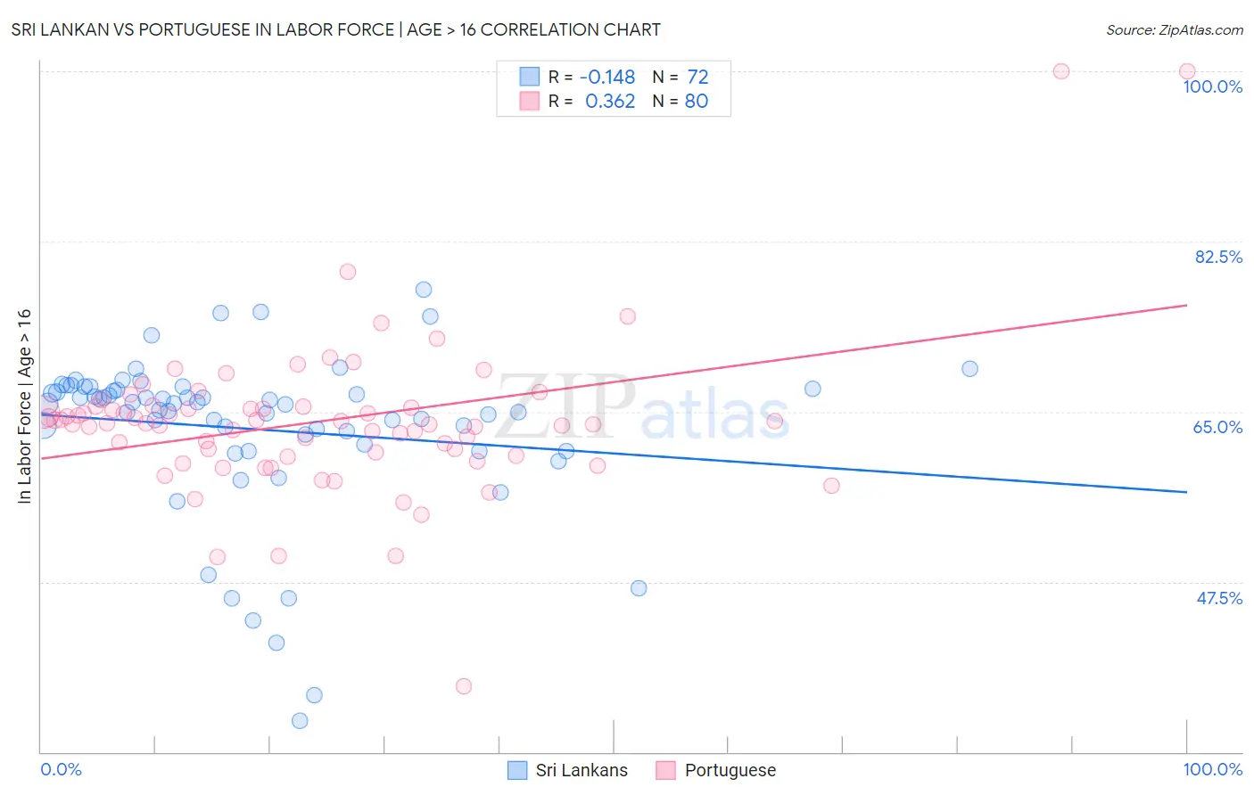 Sri Lankan vs Portuguese In Labor Force | Age > 16