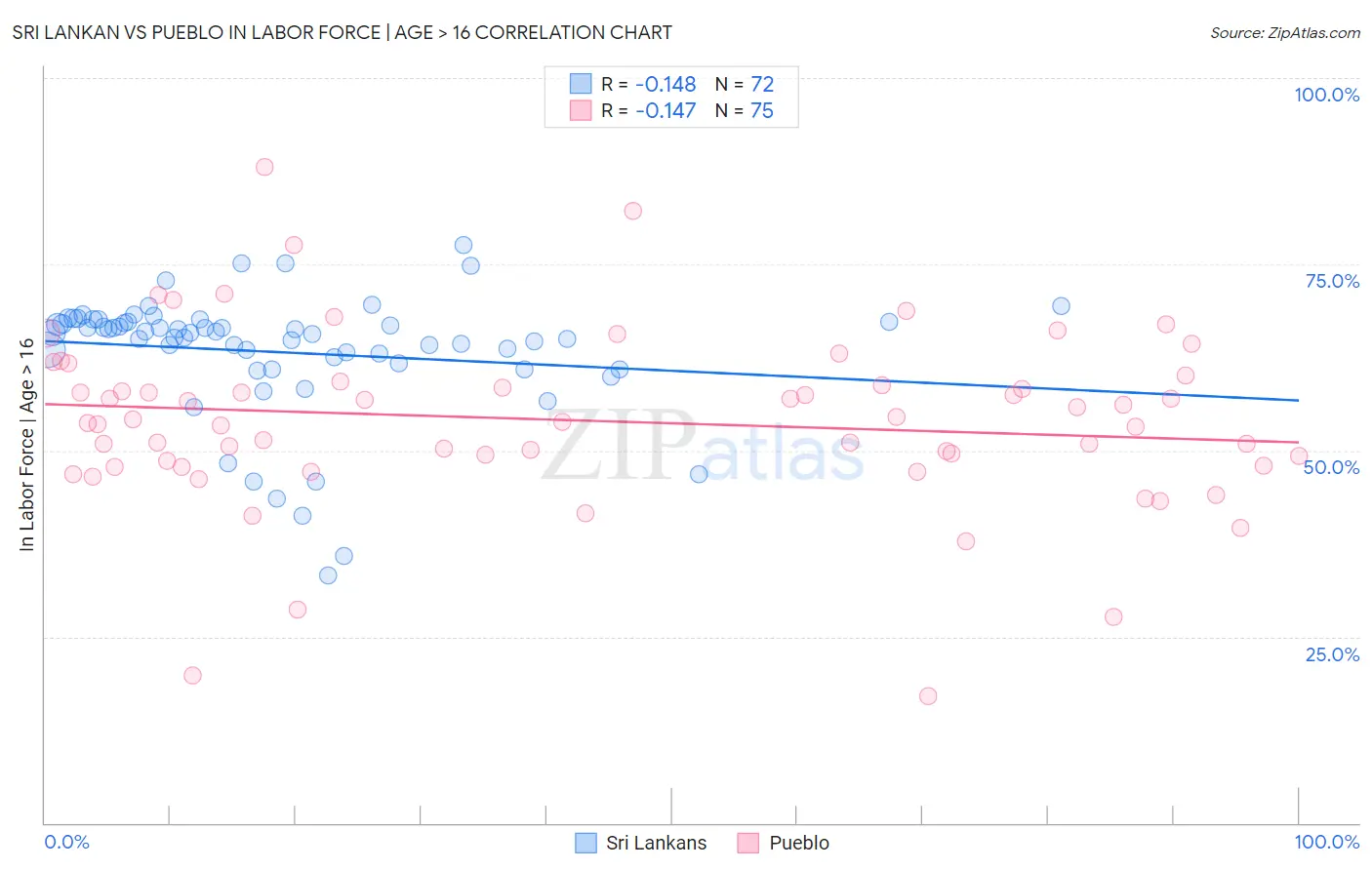 Sri Lankan vs Pueblo In Labor Force | Age > 16