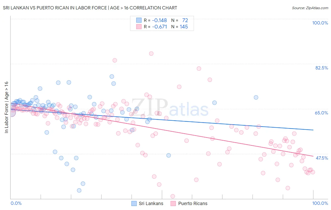 Sri Lankan vs Puerto Rican In Labor Force | Age > 16