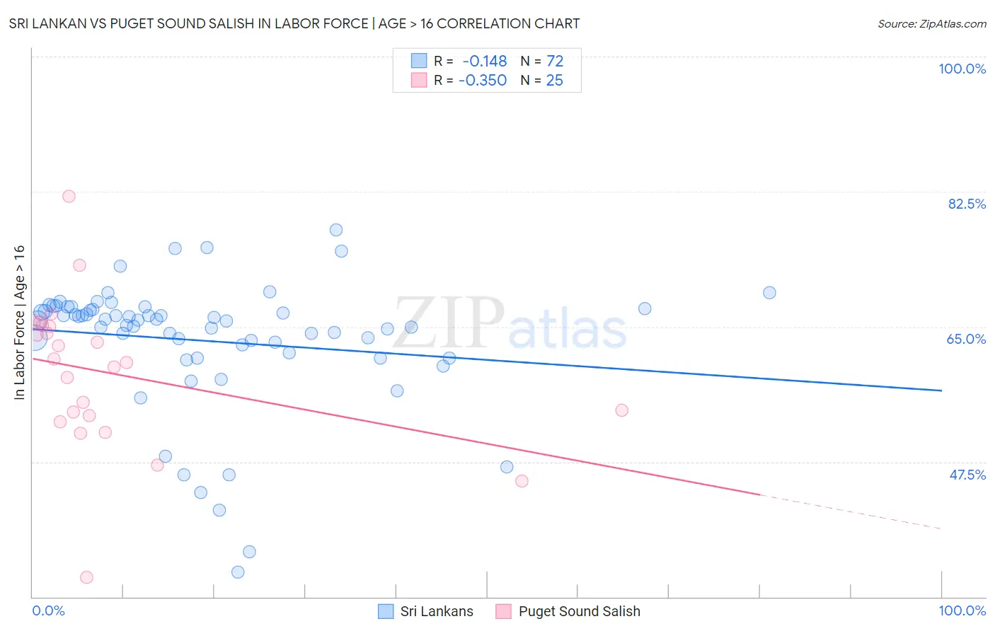 Sri Lankan vs Puget Sound Salish In Labor Force | Age > 16