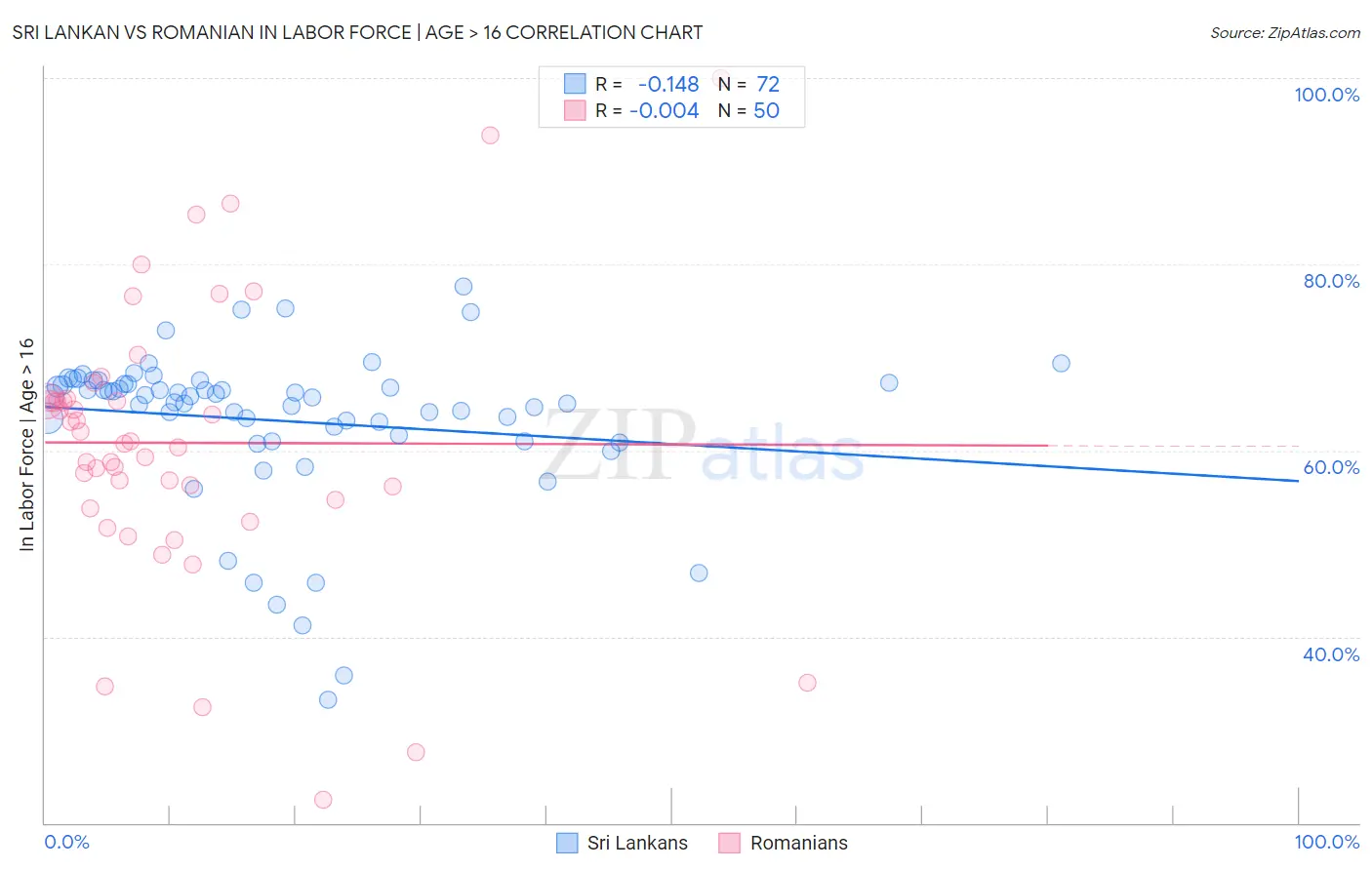 Sri Lankan vs Romanian In Labor Force | Age > 16