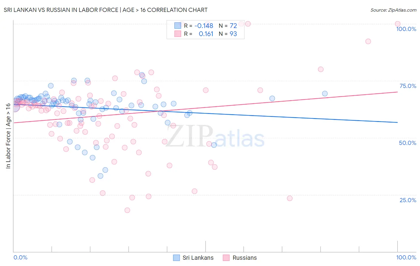 Sri Lankan vs Russian In Labor Force | Age > 16