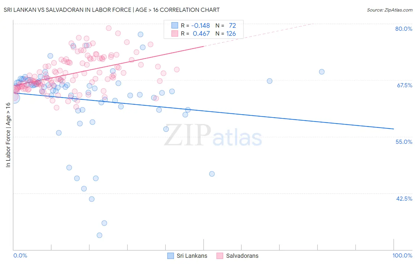 Sri Lankan vs Salvadoran In Labor Force | Age > 16