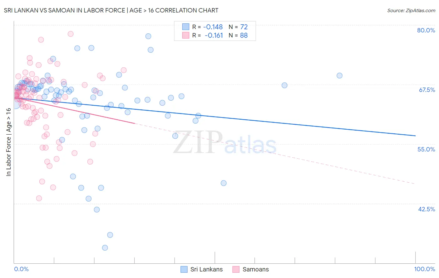 Sri Lankan vs Samoan In Labor Force | Age > 16