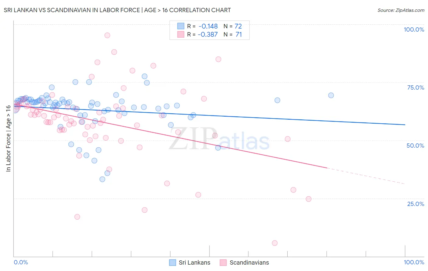 Sri Lankan vs Scandinavian In Labor Force | Age > 16