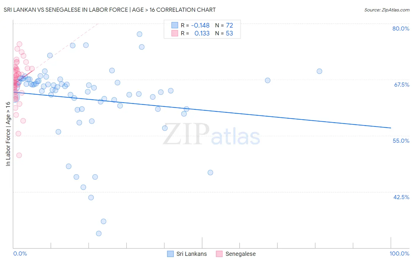 Sri Lankan vs Senegalese In Labor Force | Age > 16