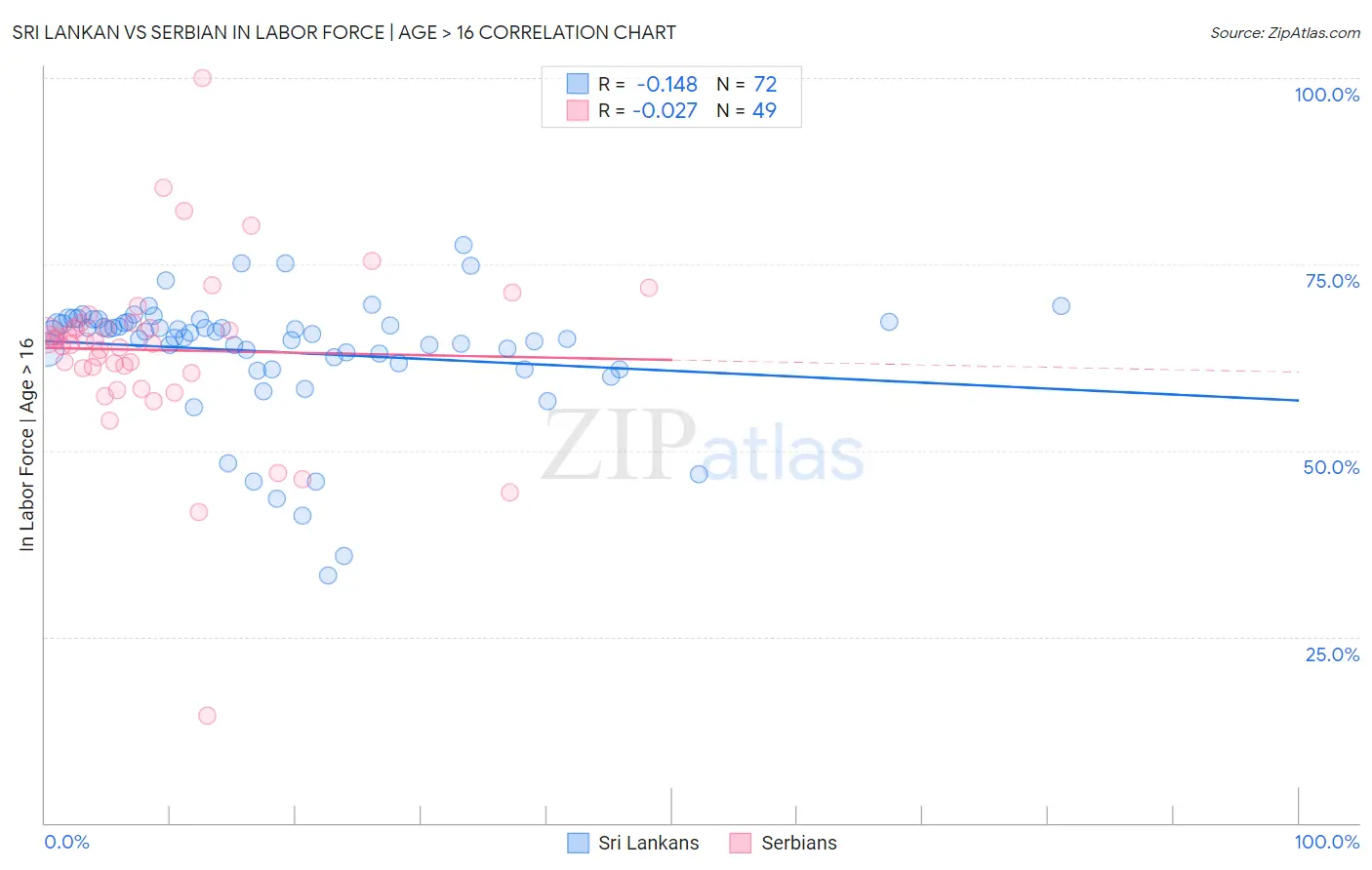 Sri Lankan vs Serbian In Labor Force | Age > 16