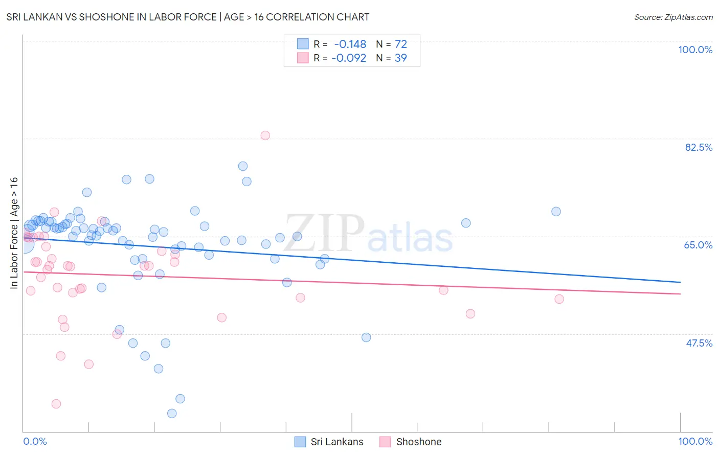 Sri Lankan vs Shoshone In Labor Force | Age > 16