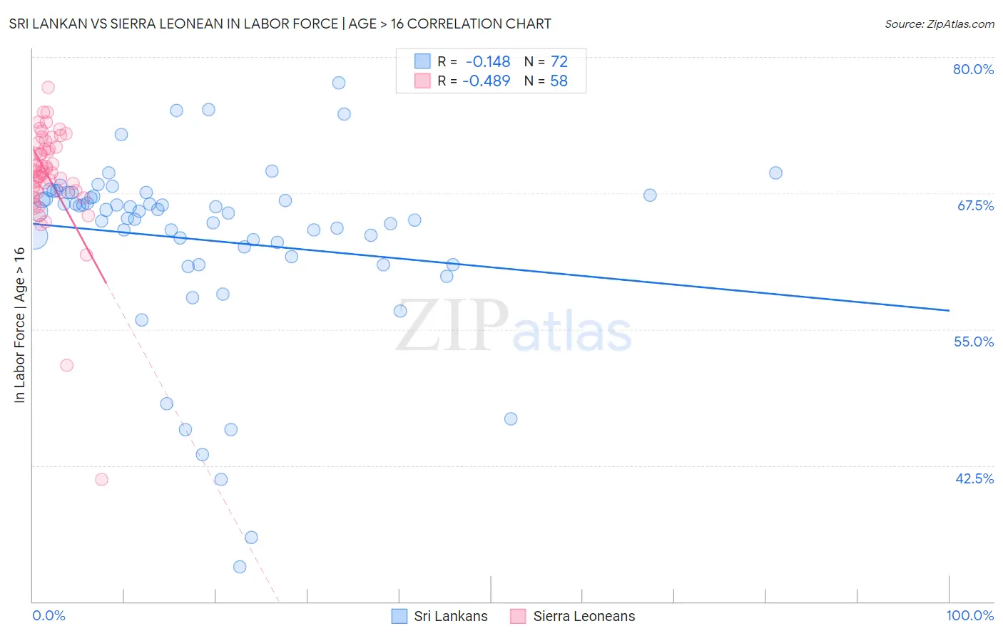 Sri Lankan vs Sierra Leonean In Labor Force | Age > 16