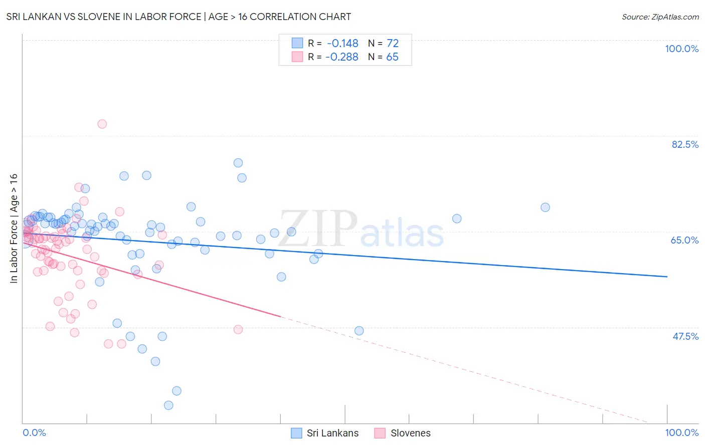 Sri Lankan vs Slovene In Labor Force | Age > 16