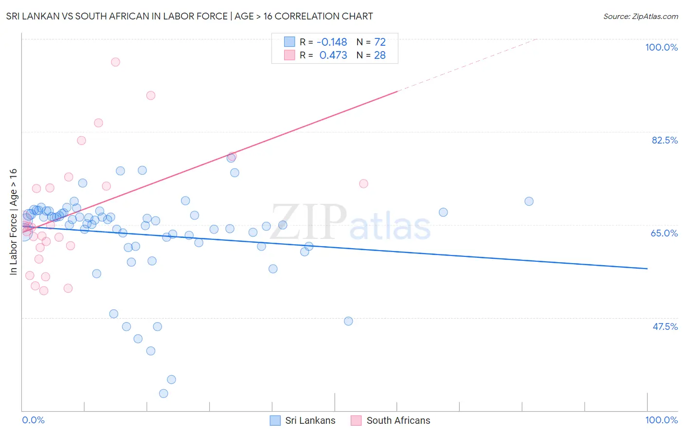 Sri Lankan vs South African In Labor Force | Age > 16