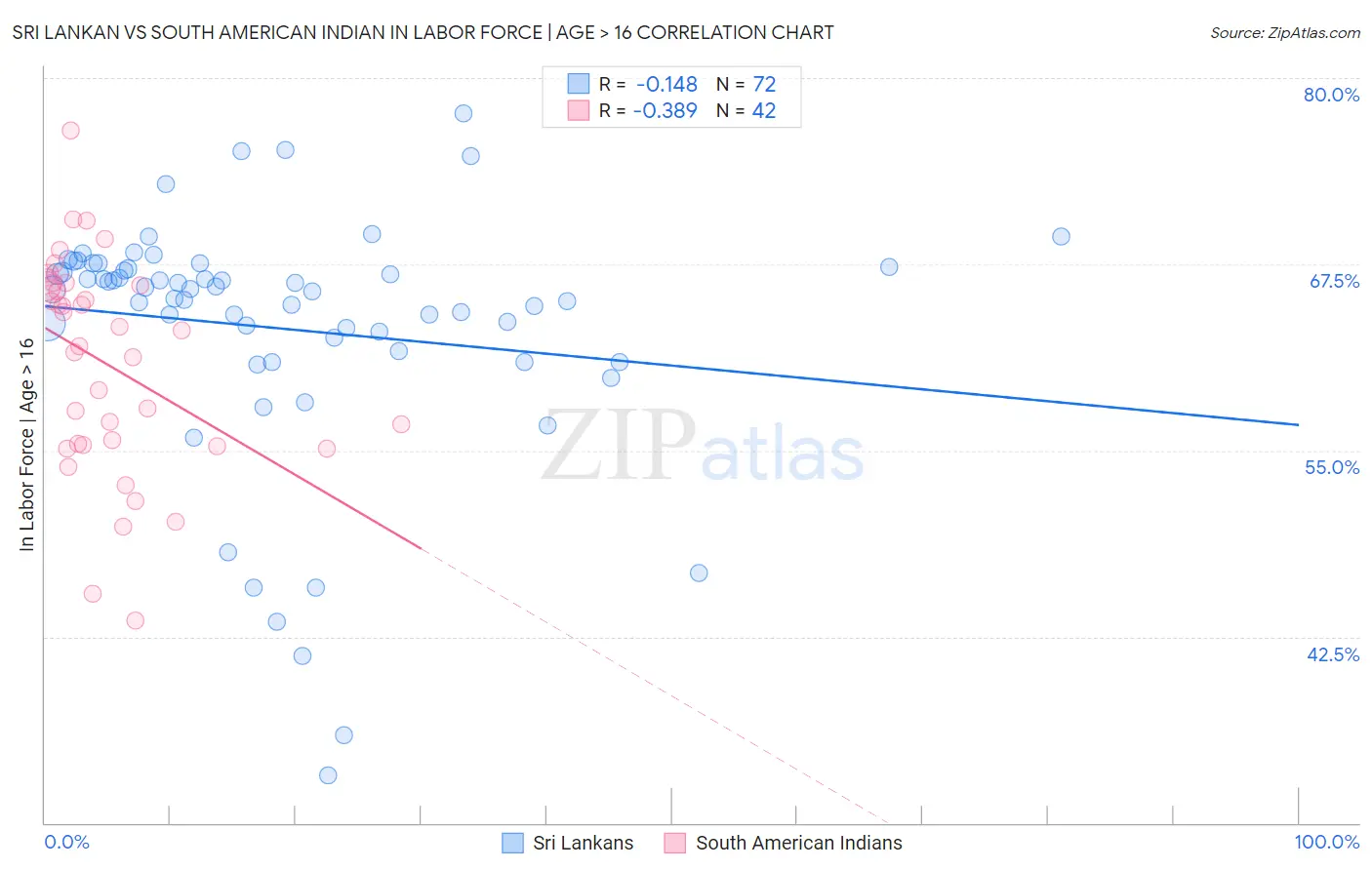 Sri Lankan vs South American Indian In Labor Force | Age > 16
