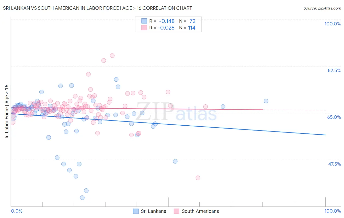 Sri Lankan vs South American In Labor Force | Age > 16