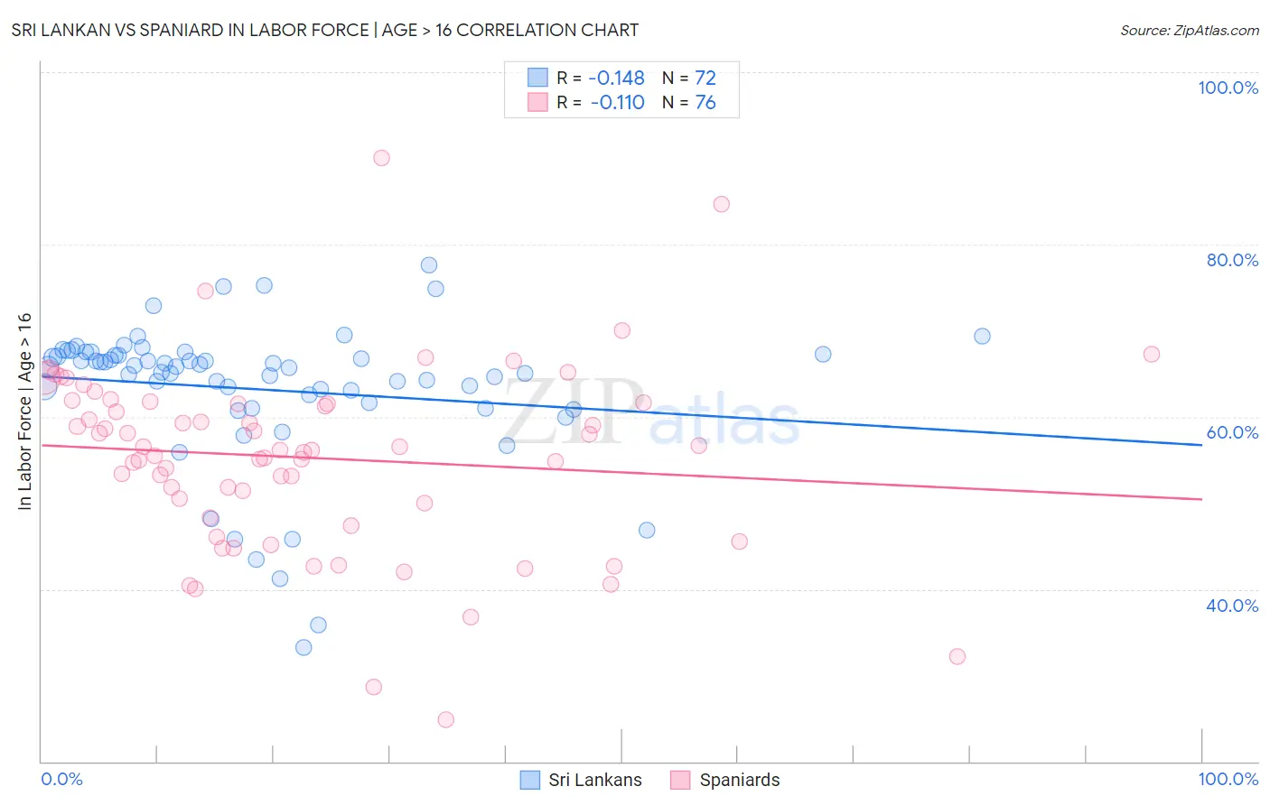 Sri Lankan vs Spaniard In Labor Force | Age > 16