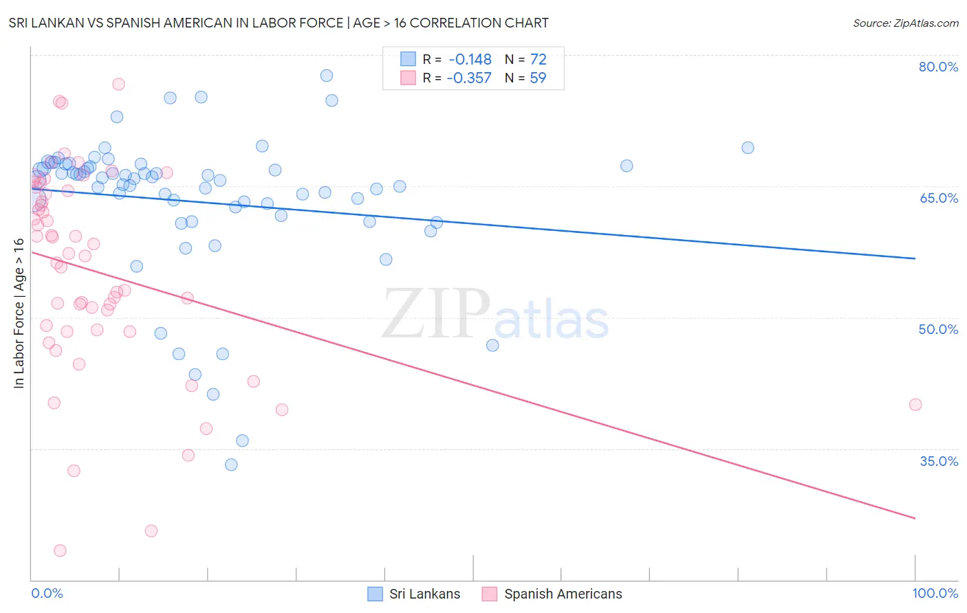 Sri Lankan vs Spanish American In Labor Force | Age > 16