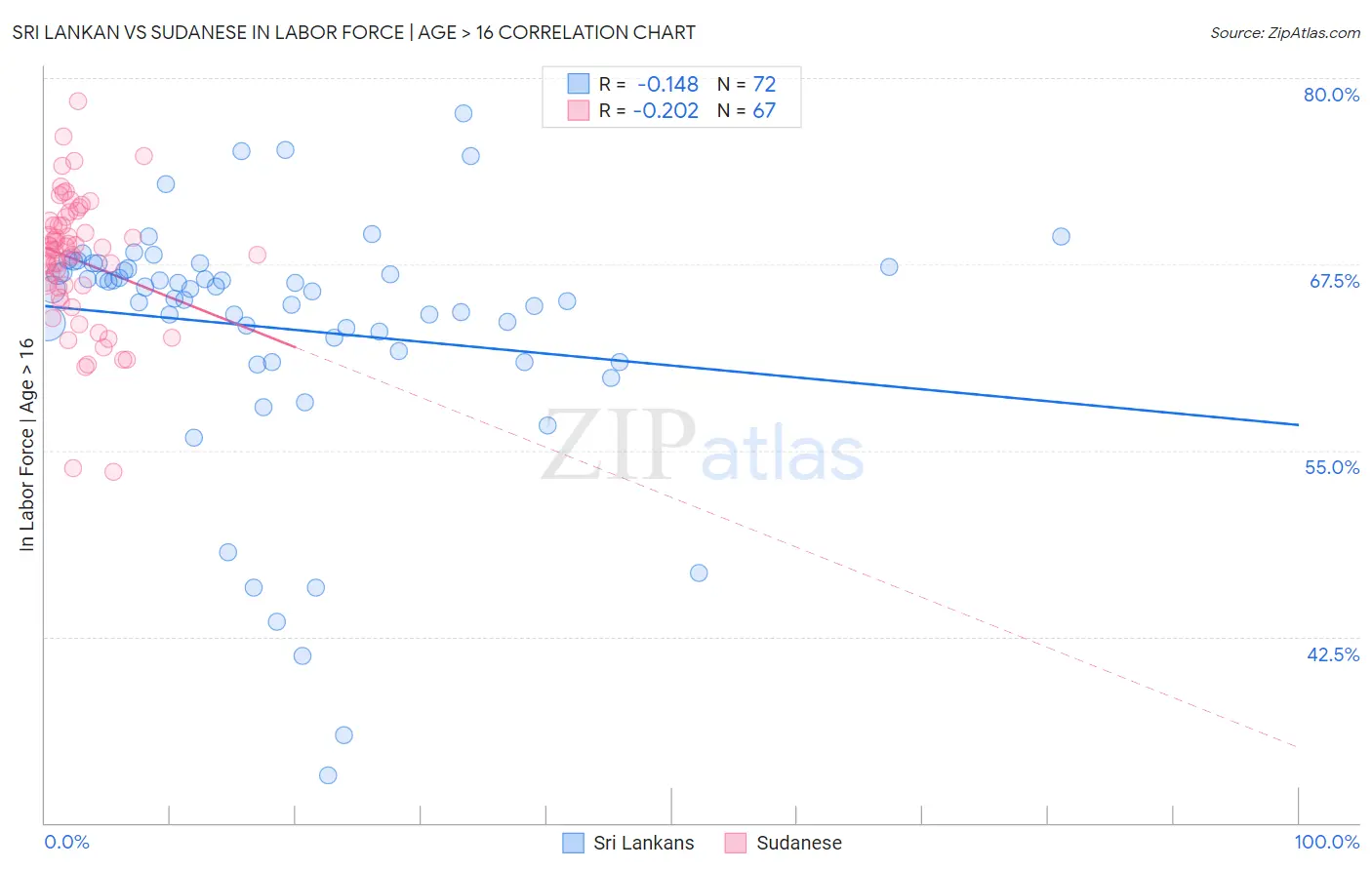 Sri Lankan vs Sudanese In Labor Force | Age > 16