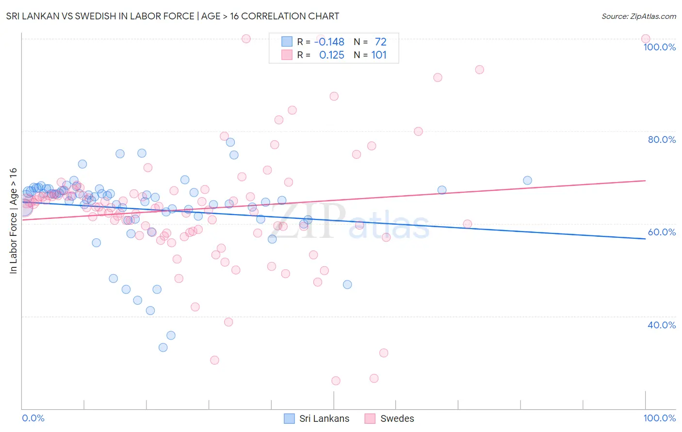 Sri Lankan vs Swedish In Labor Force | Age > 16