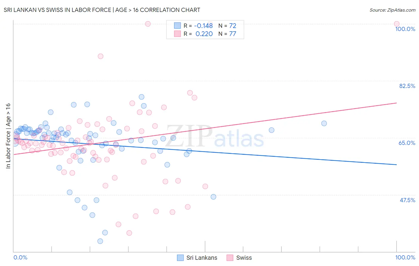 Sri Lankan vs Swiss In Labor Force | Age > 16