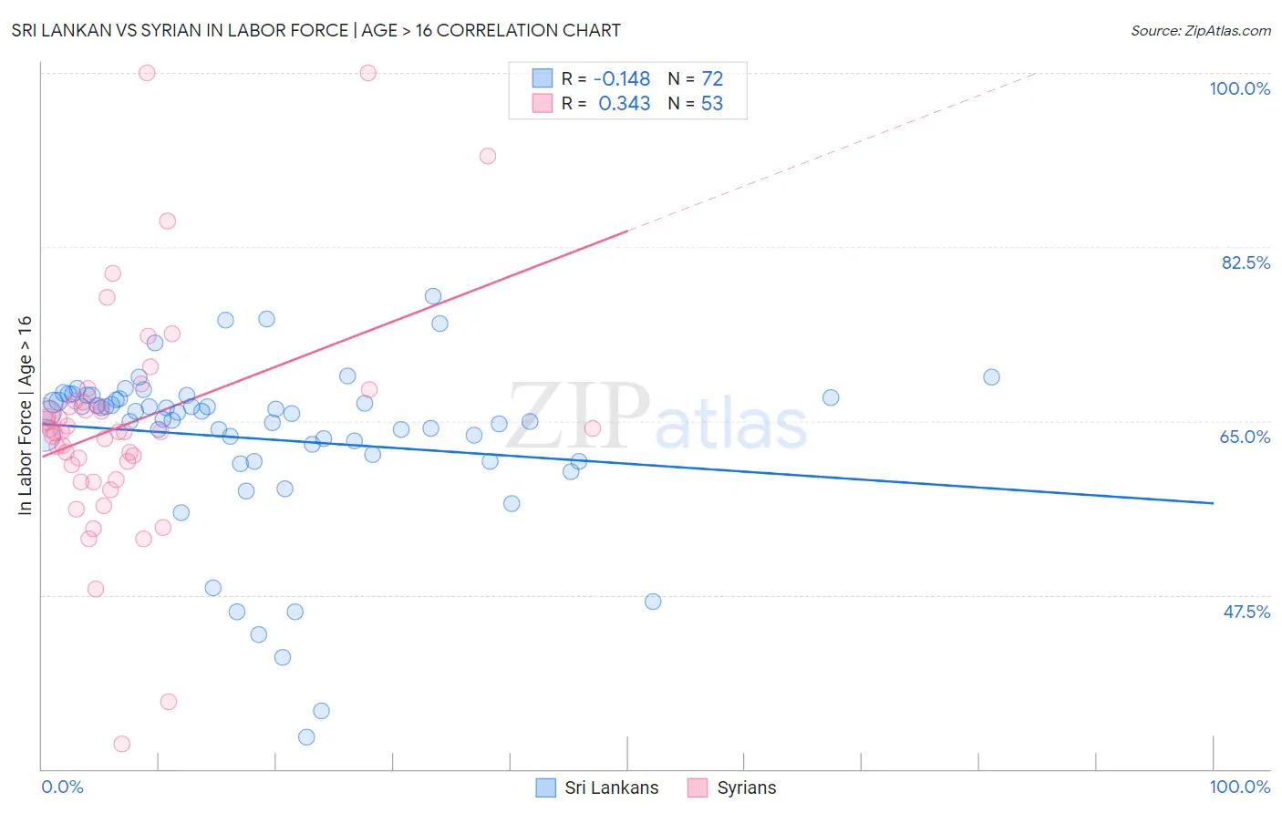 Sri Lankan vs Syrian In Labor Force | Age > 16