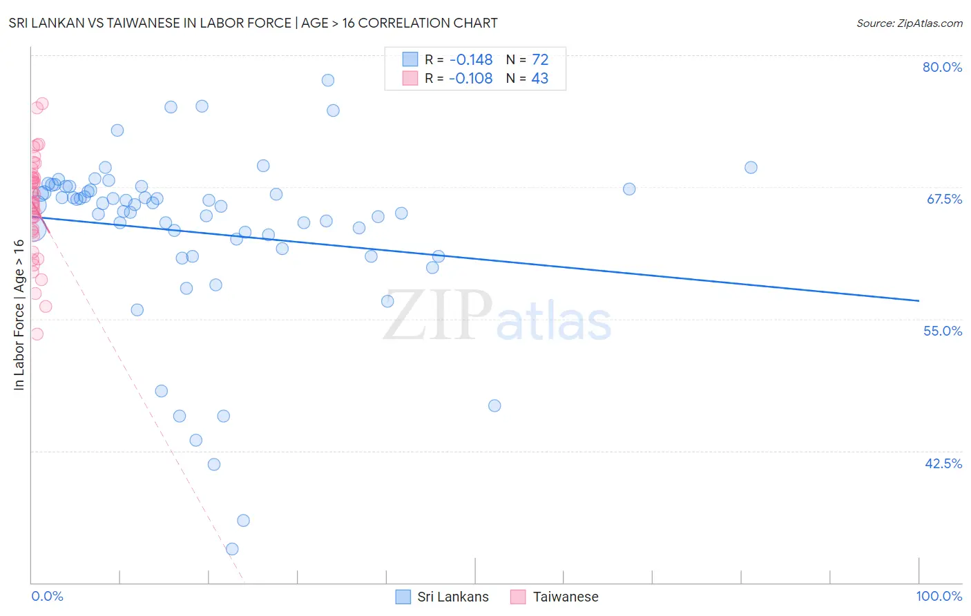 Sri Lankan vs Taiwanese In Labor Force | Age > 16