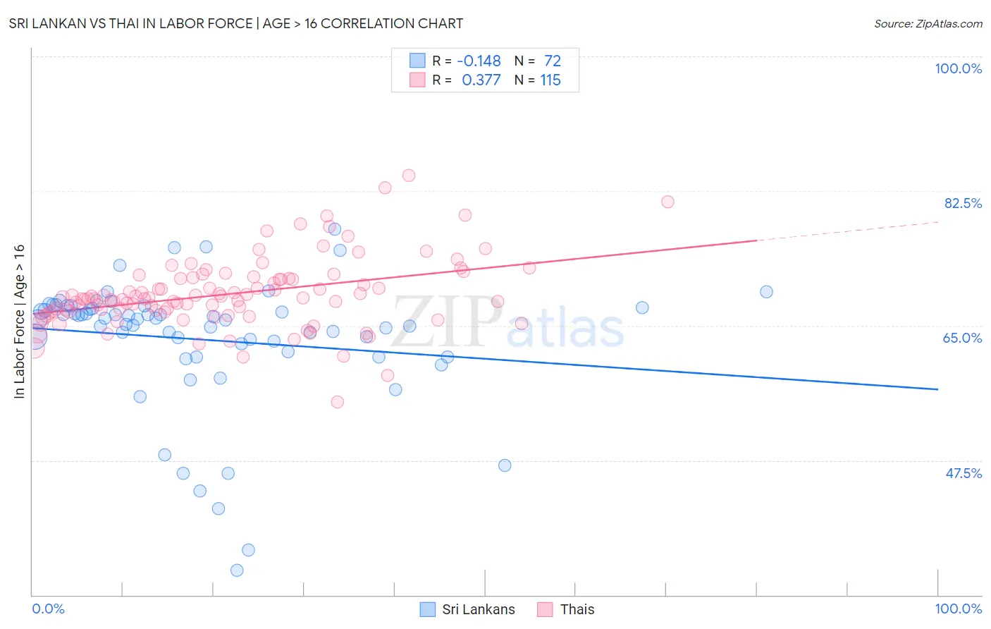 Sri Lankan vs Thai In Labor Force | Age > 16