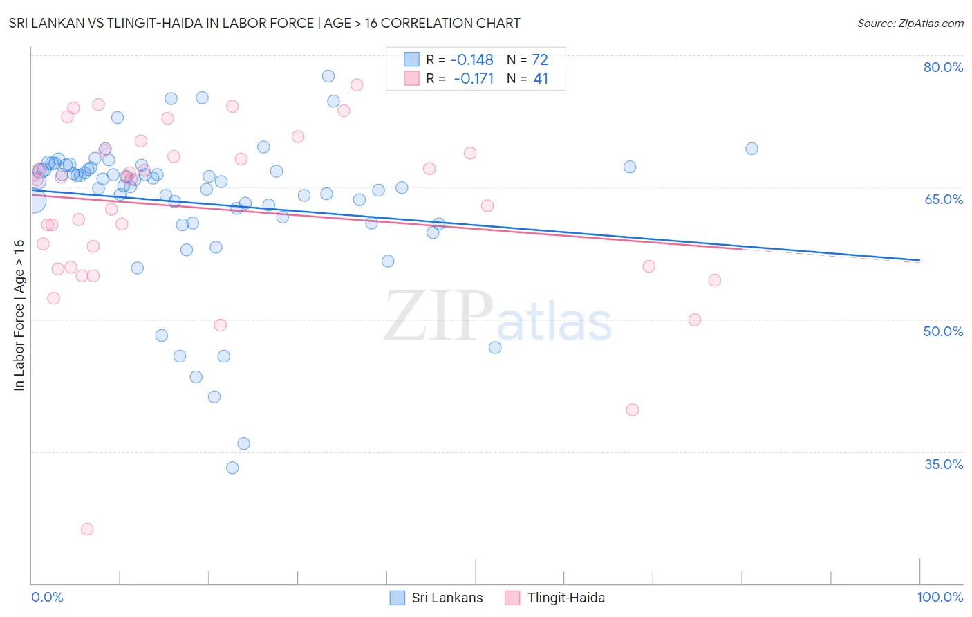 Sri Lankan vs Tlingit-Haida In Labor Force | Age > 16