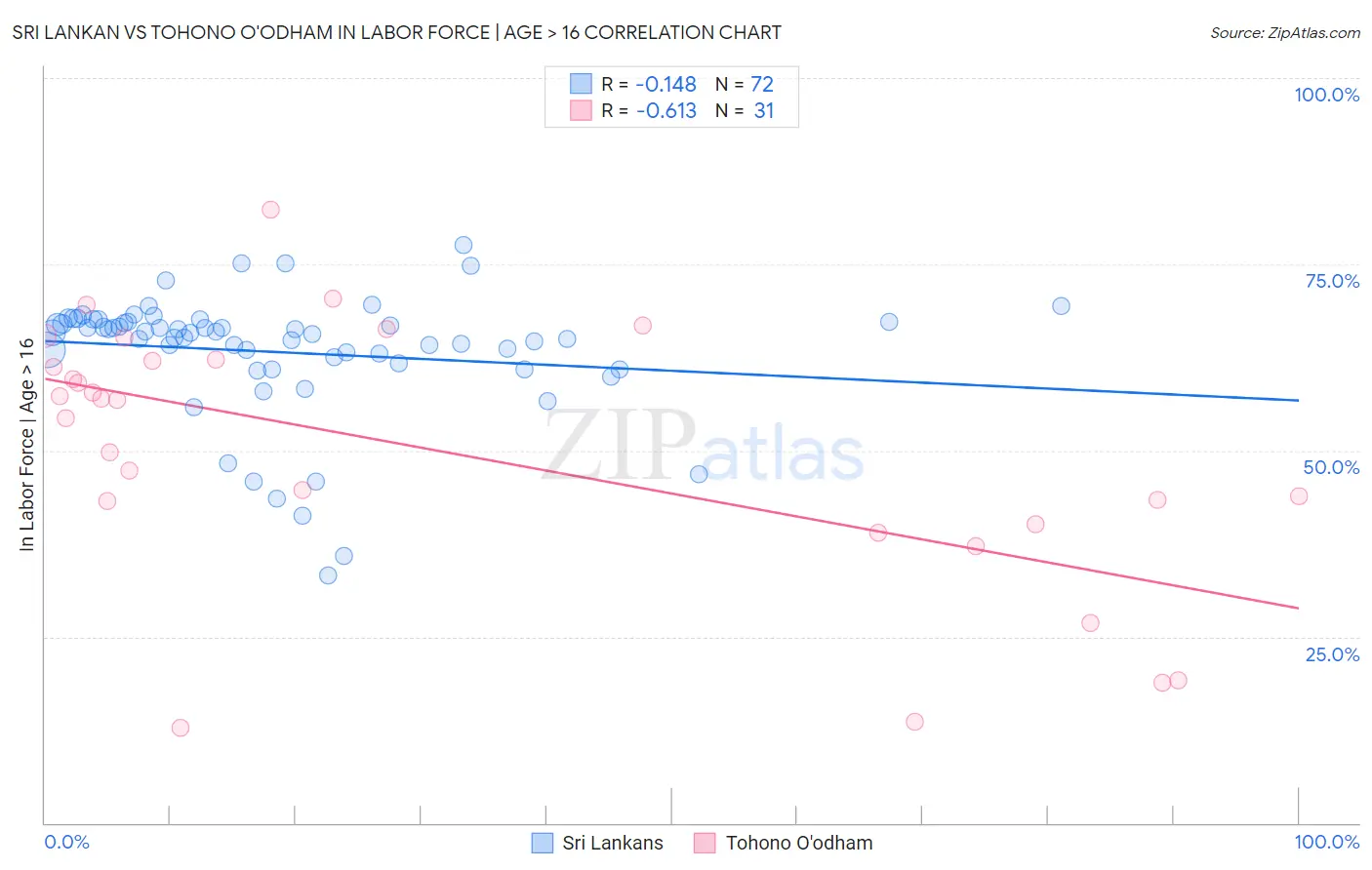 Sri Lankan vs Tohono O'odham In Labor Force | Age > 16