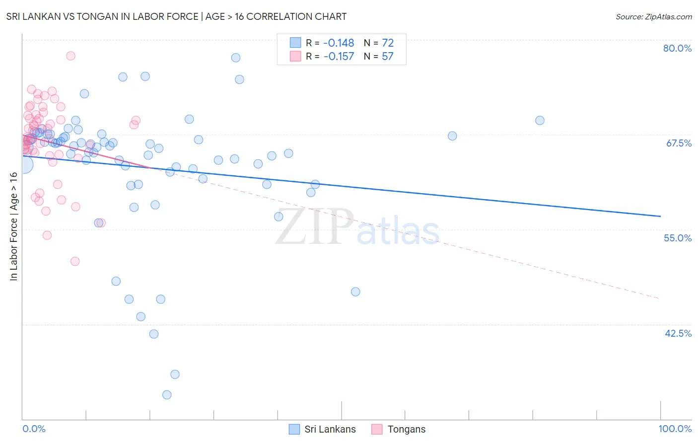 Sri Lankan vs Tongan In Labor Force | Age > 16