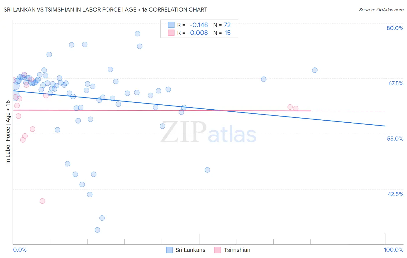 Sri Lankan vs Tsimshian In Labor Force | Age > 16