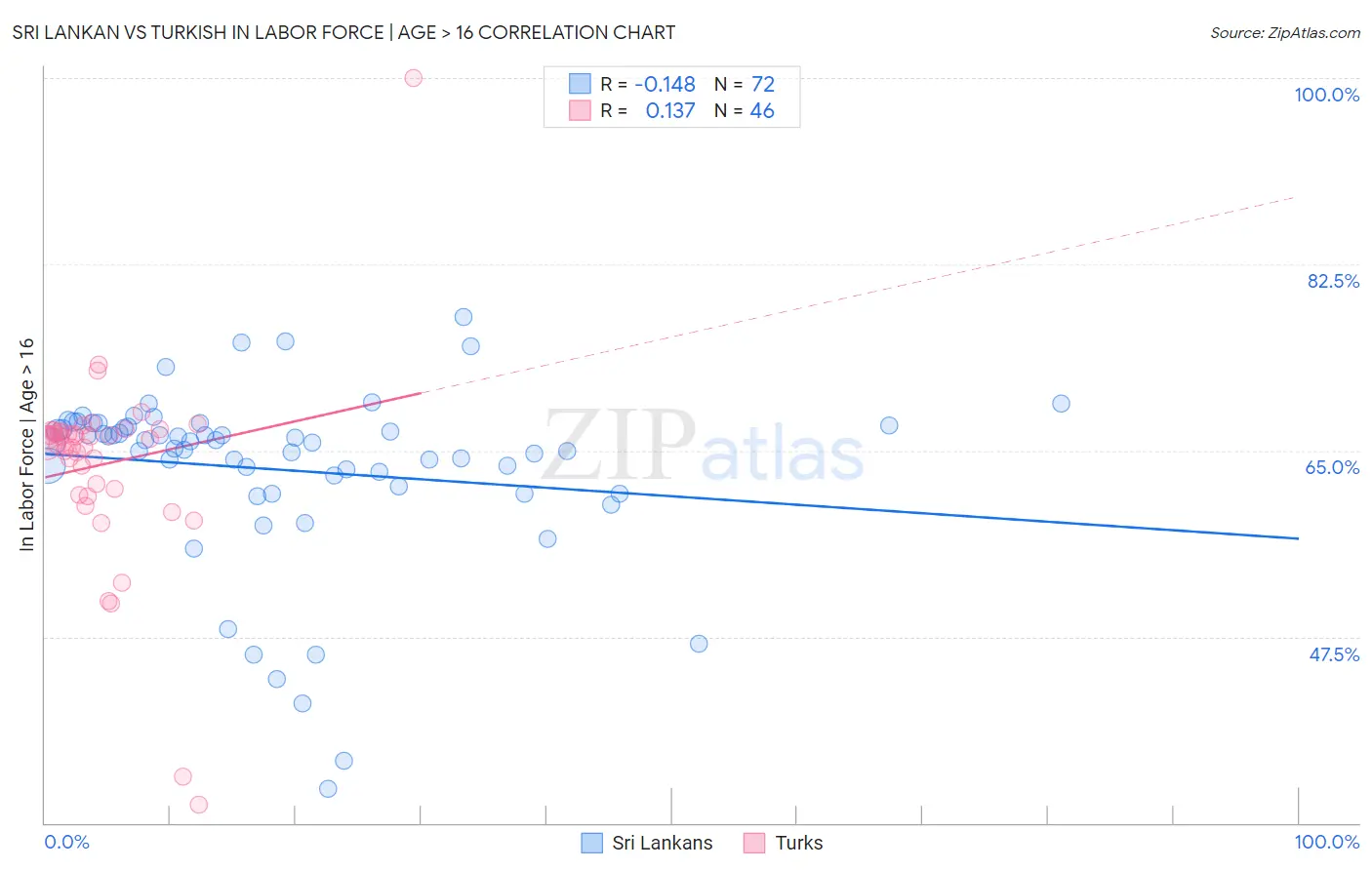 Sri Lankan vs Turkish In Labor Force | Age > 16