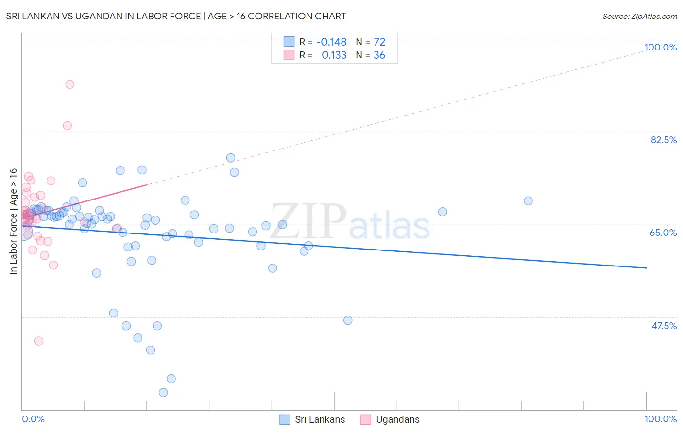 Sri Lankan vs Ugandan In Labor Force | Age > 16