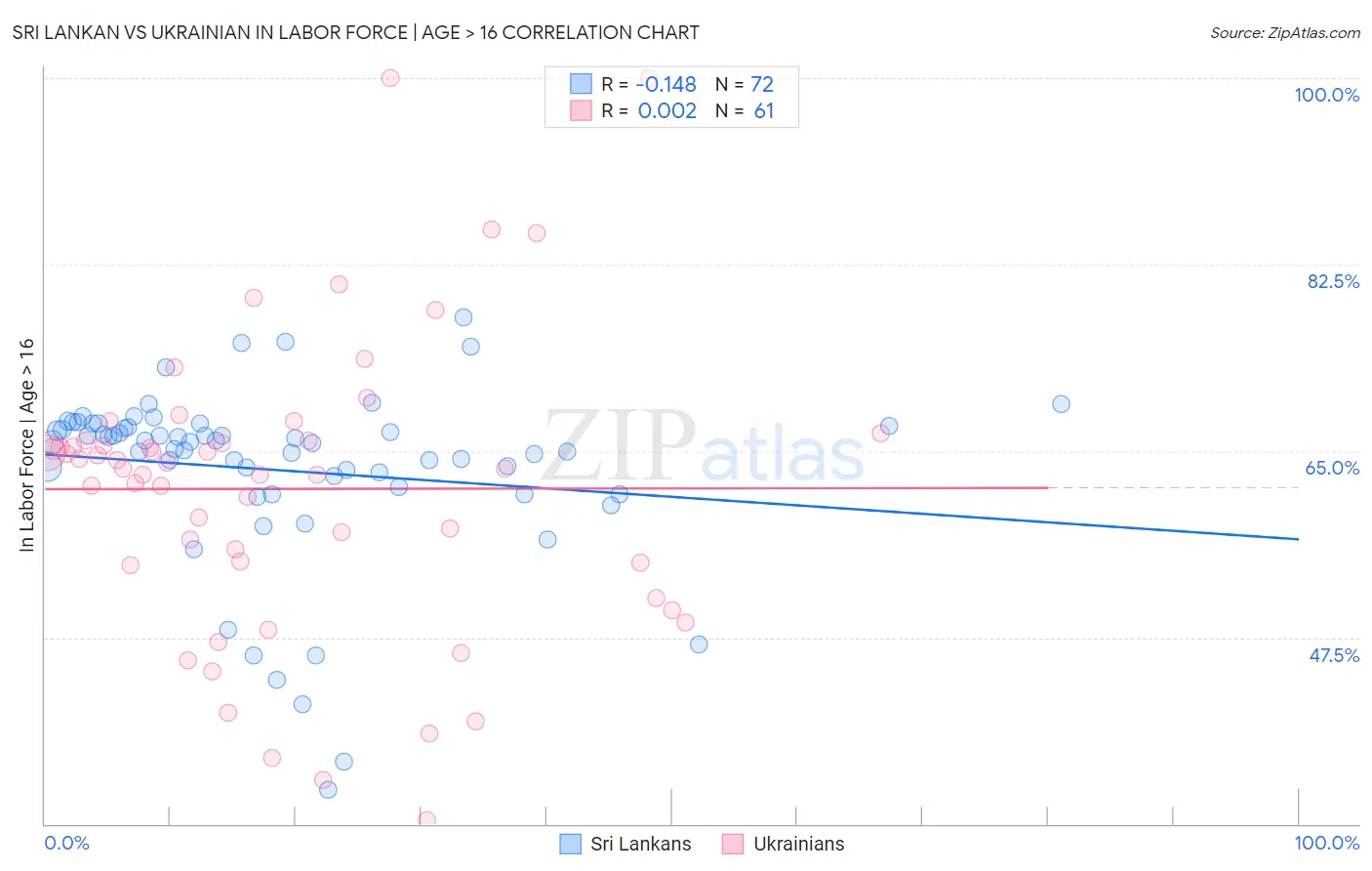 Sri Lankan vs Ukrainian In Labor Force | Age > 16