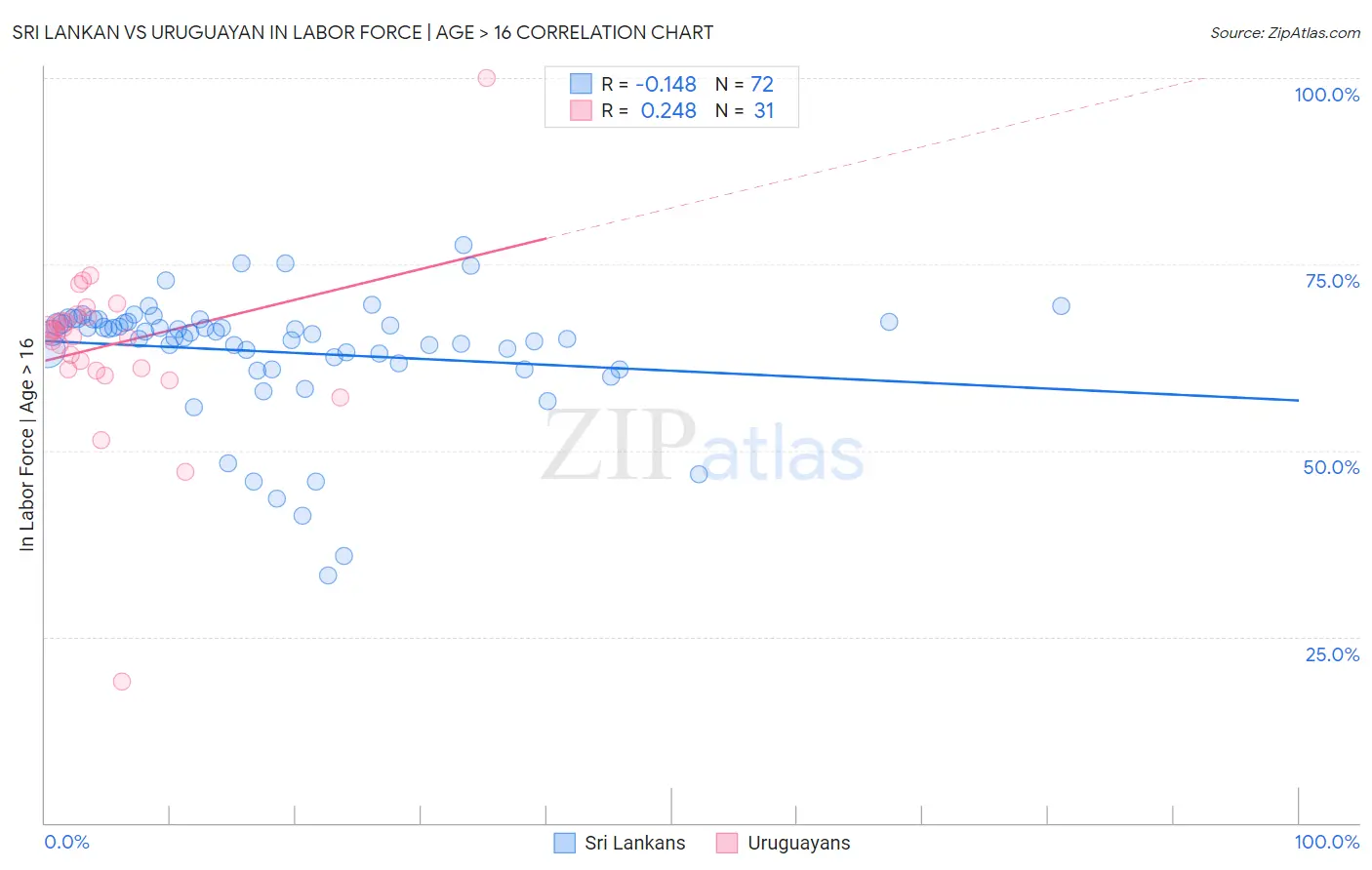 Sri Lankan vs Uruguayan In Labor Force | Age > 16