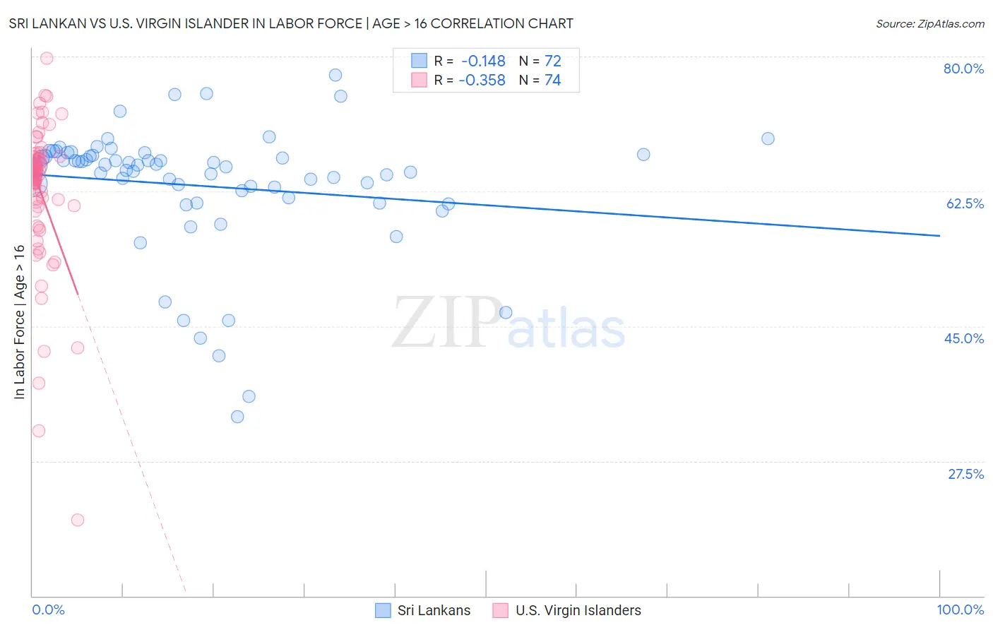 Sri Lankan vs U.S. Virgin Islander In Labor Force | Age > 16