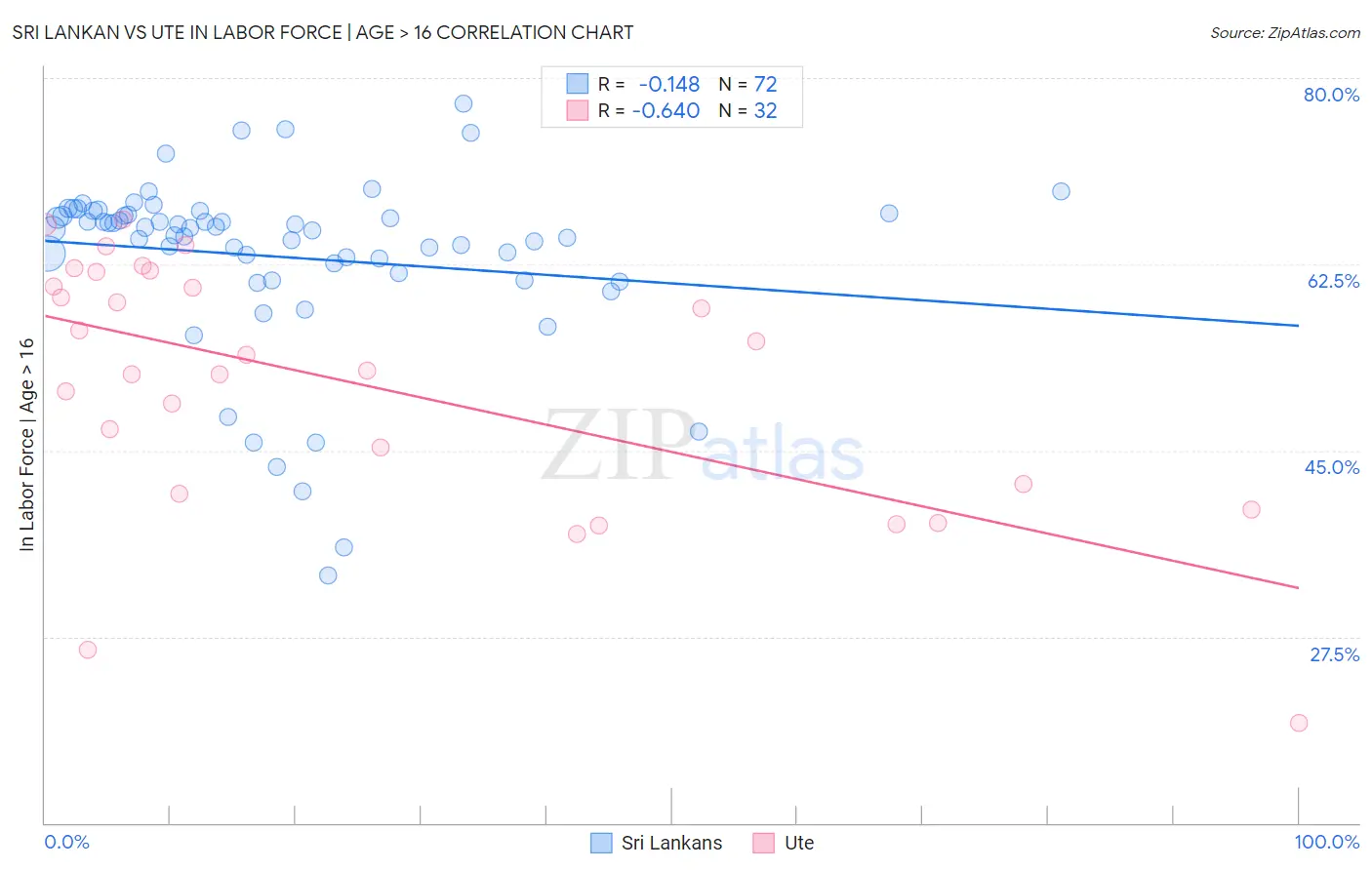 Sri Lankan vs Ute In Labor Force | Age > 16