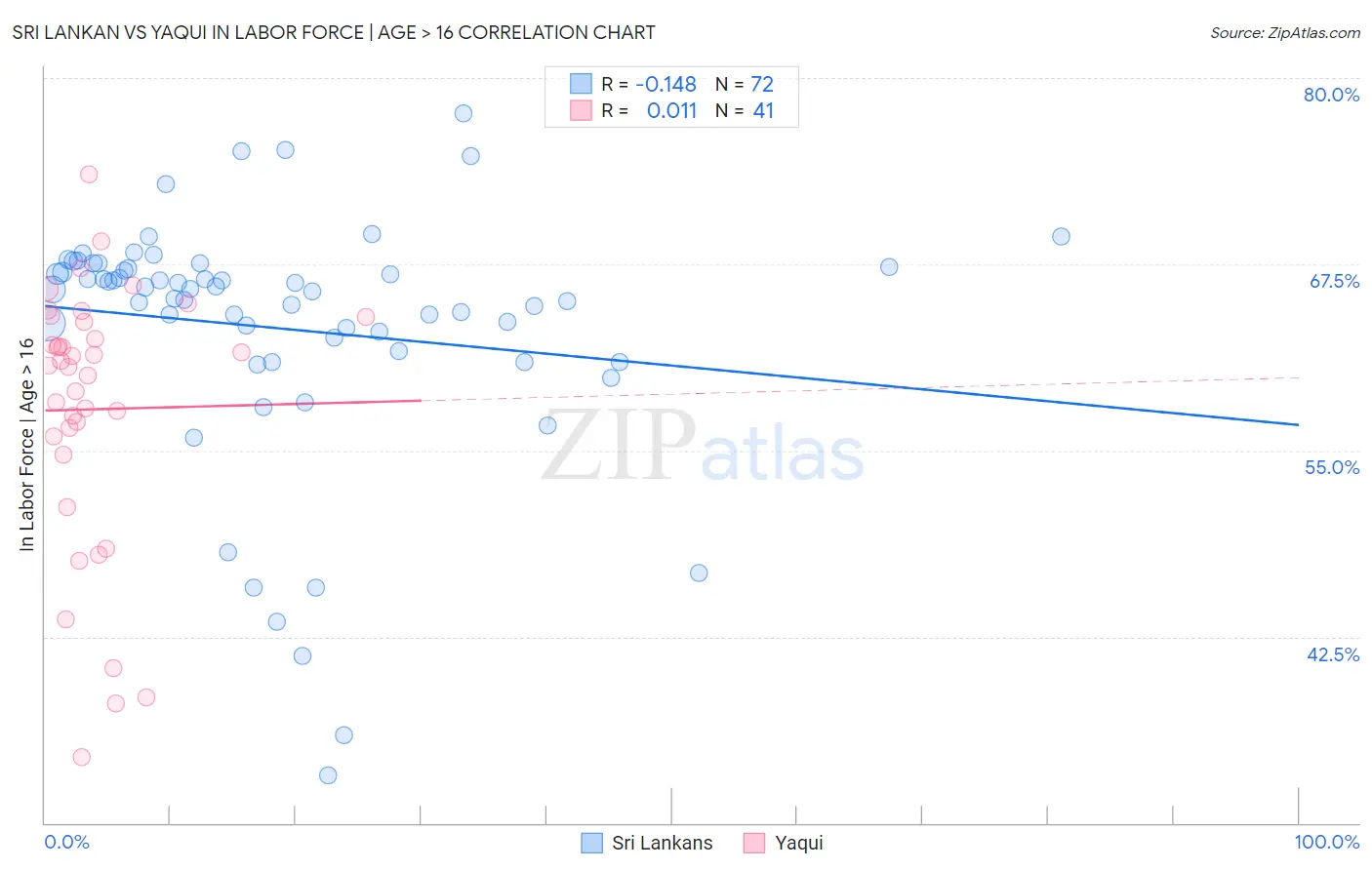 Sri Lankan vs Yaqui In Labor Force | Age > 16