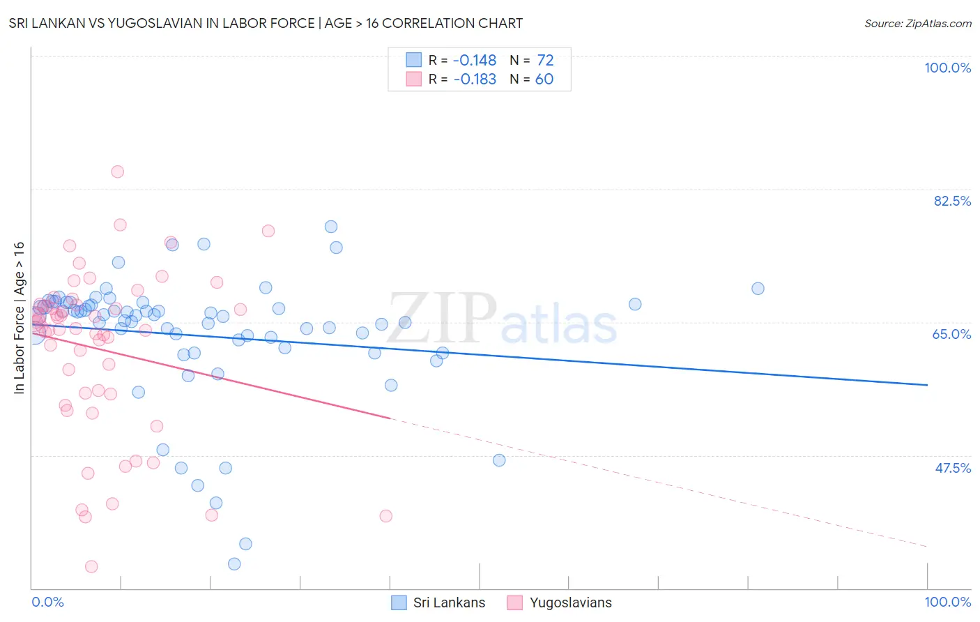 Sri Lankan vs Yugoslavian In Labor Force | Age > 16