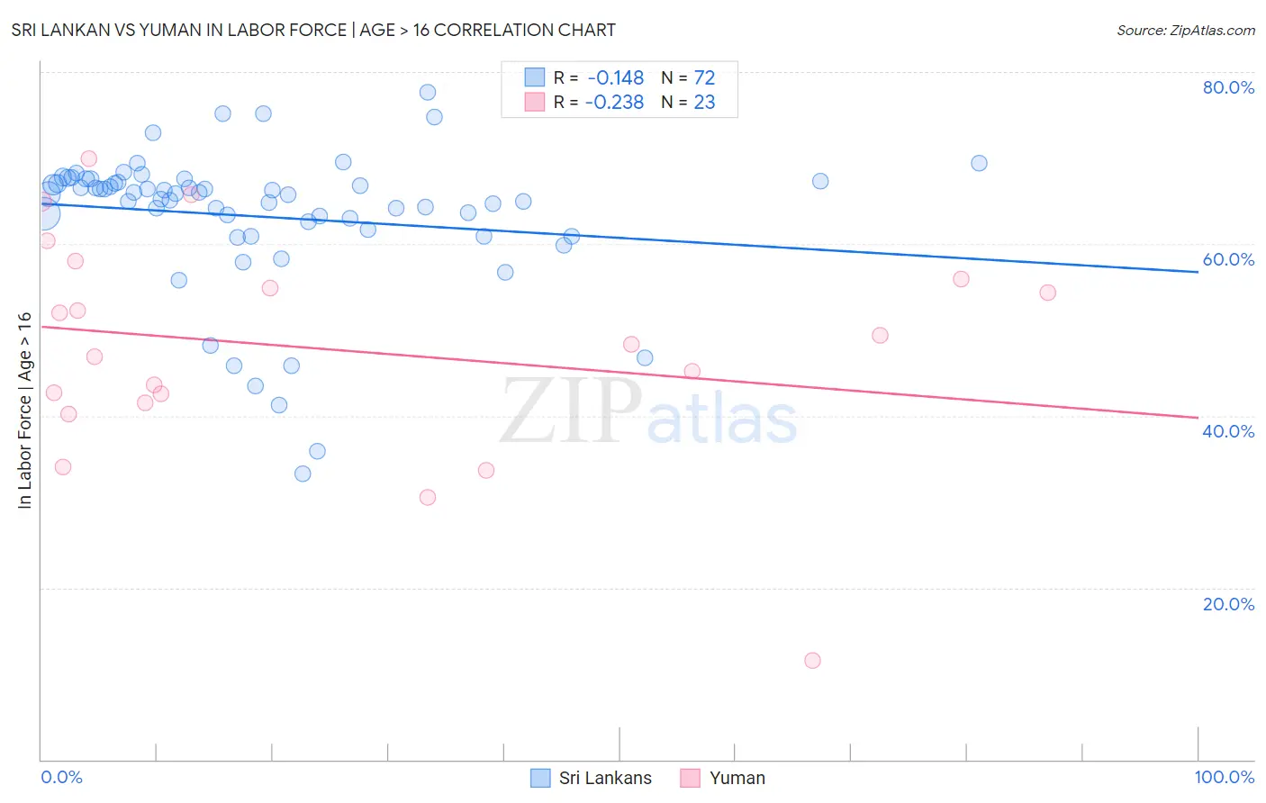 Sri Lankan vs Yuman In Labor Force | Age > 16