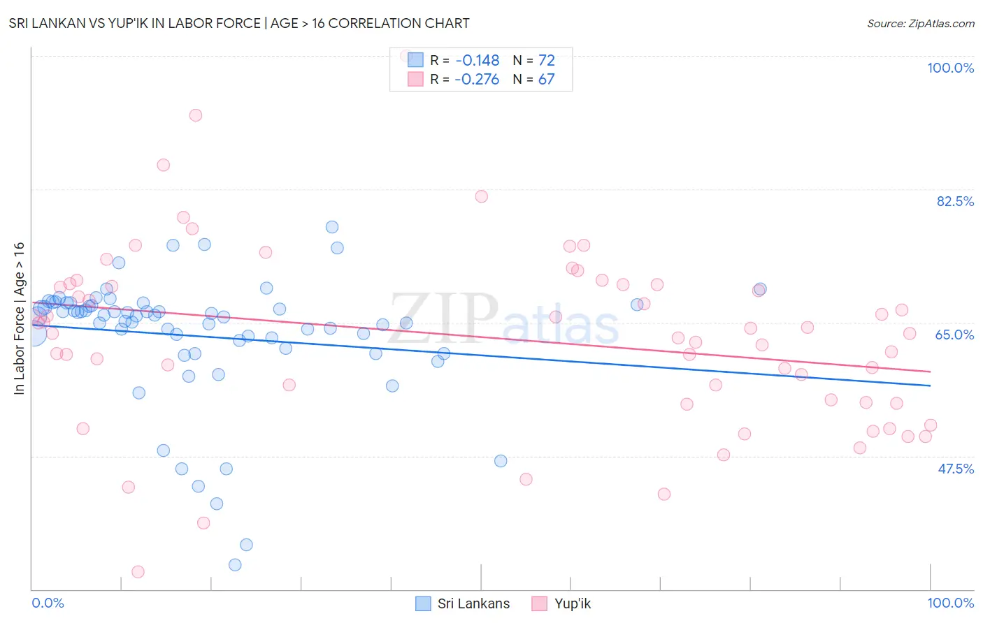 Sri Lankan vs Yup'ik In Labor Force | Age > 16