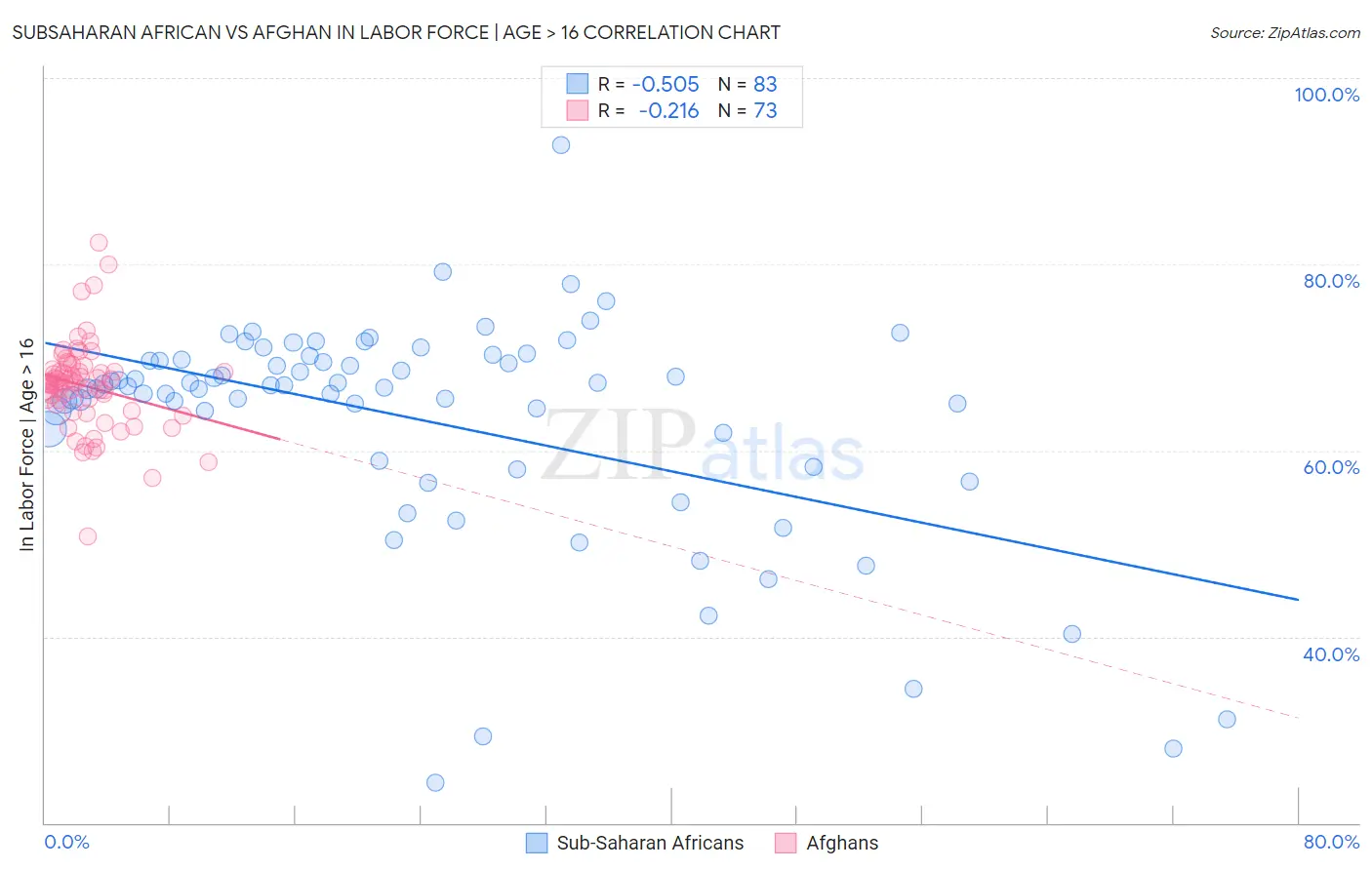 Subsaharan African vs Afghan In Labor Force | Age > 16