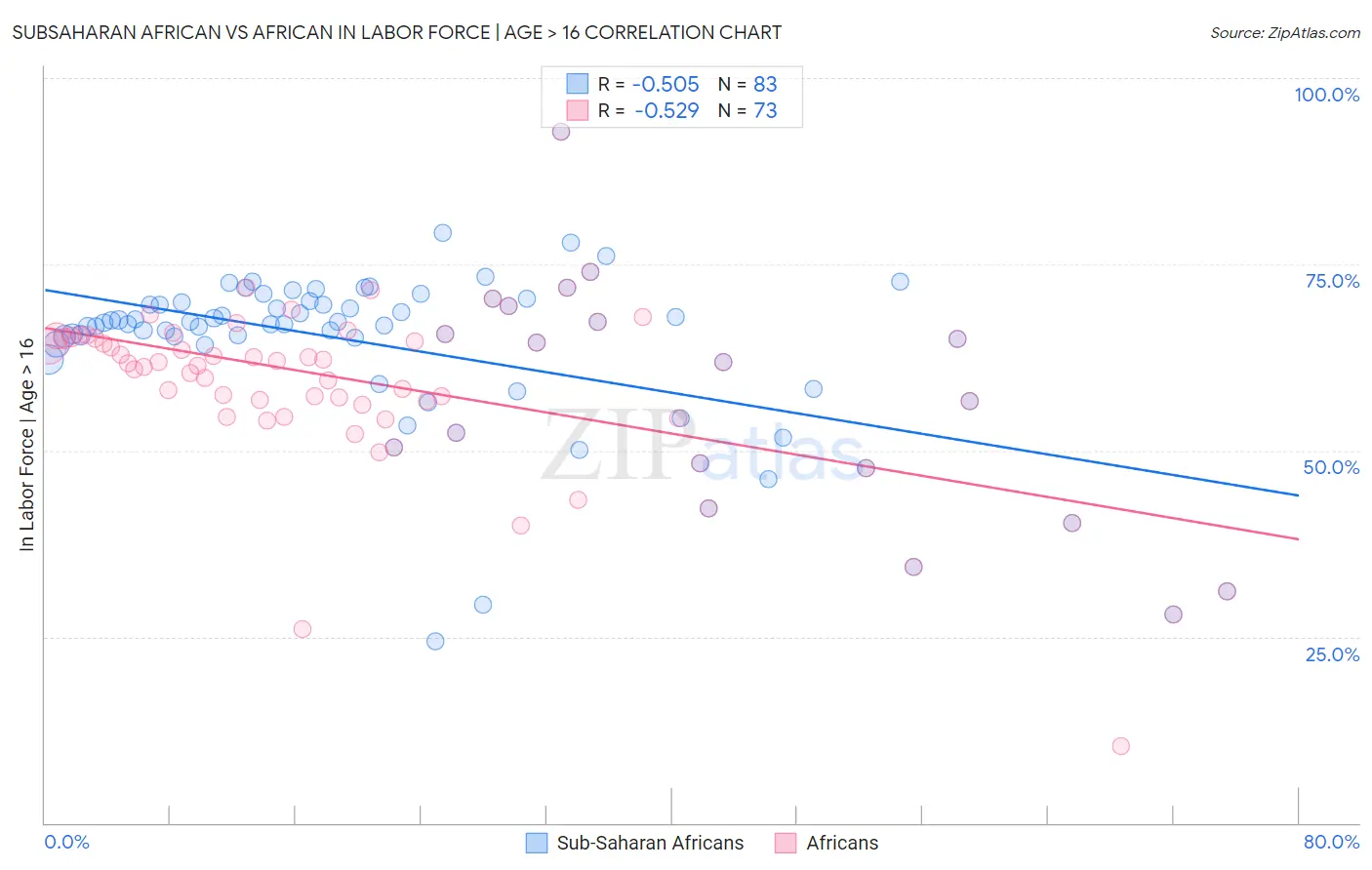 Subsaharan African vs African In Labor Force | Age > 16