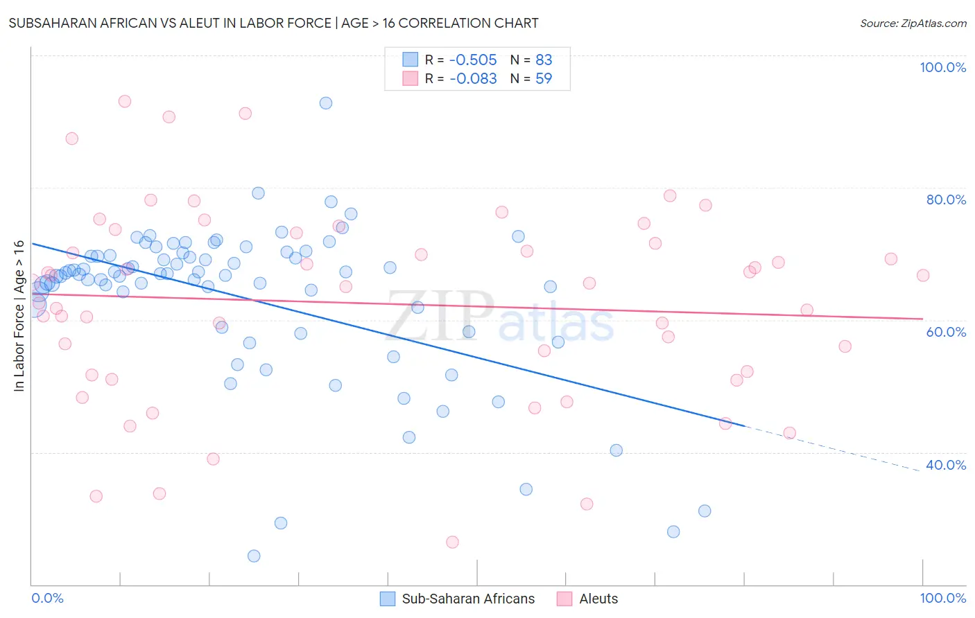 Subsaharan African vs Aleut In Labor Force | Age > 16