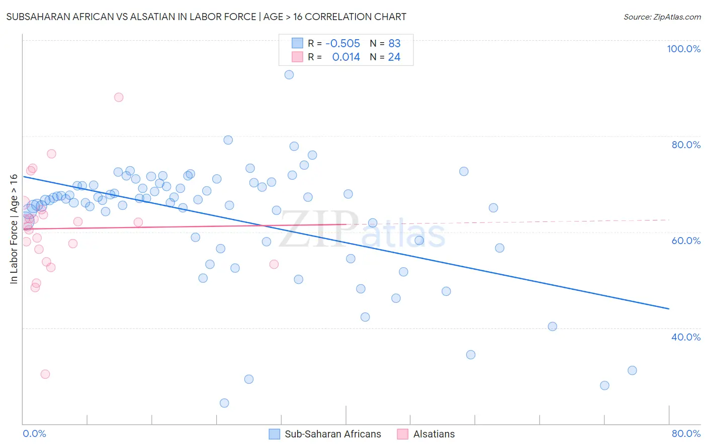 Subsaharan African vs Alsatian In Labor Force | Age > 16