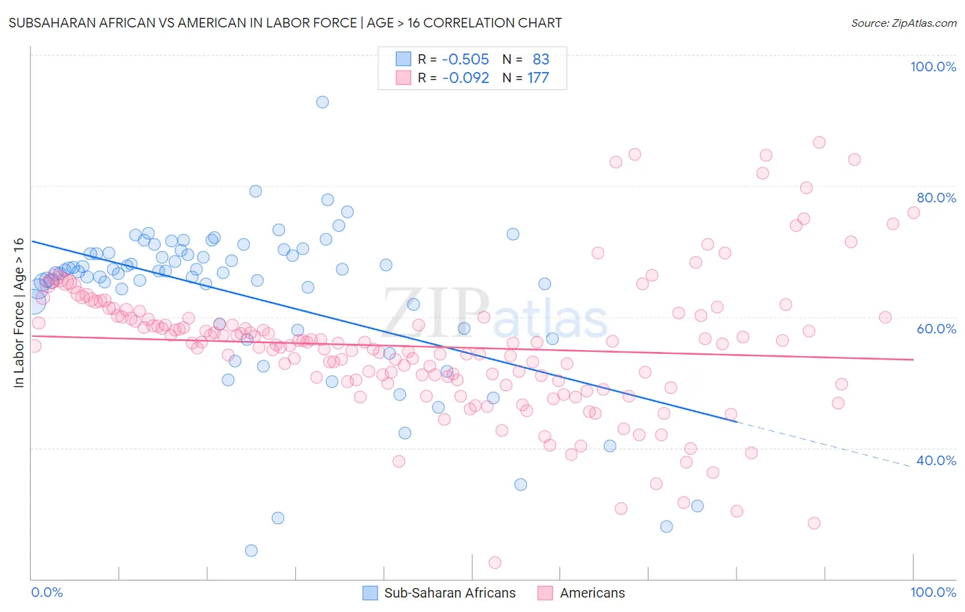 Subsaharan African vs American In Labor Force | Age > 16