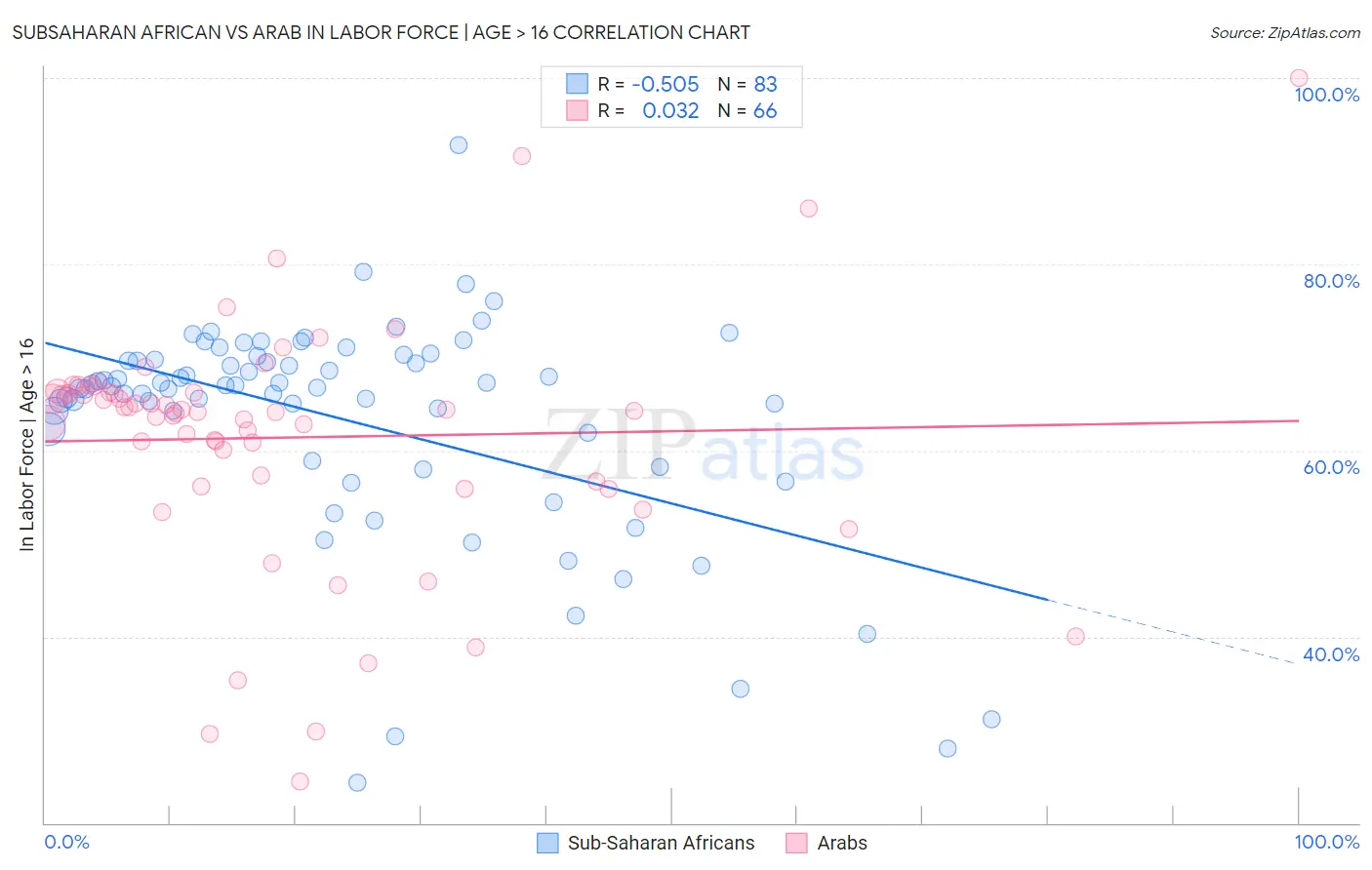 Subsaharan African vs Arab In Labor Force | Age > 16