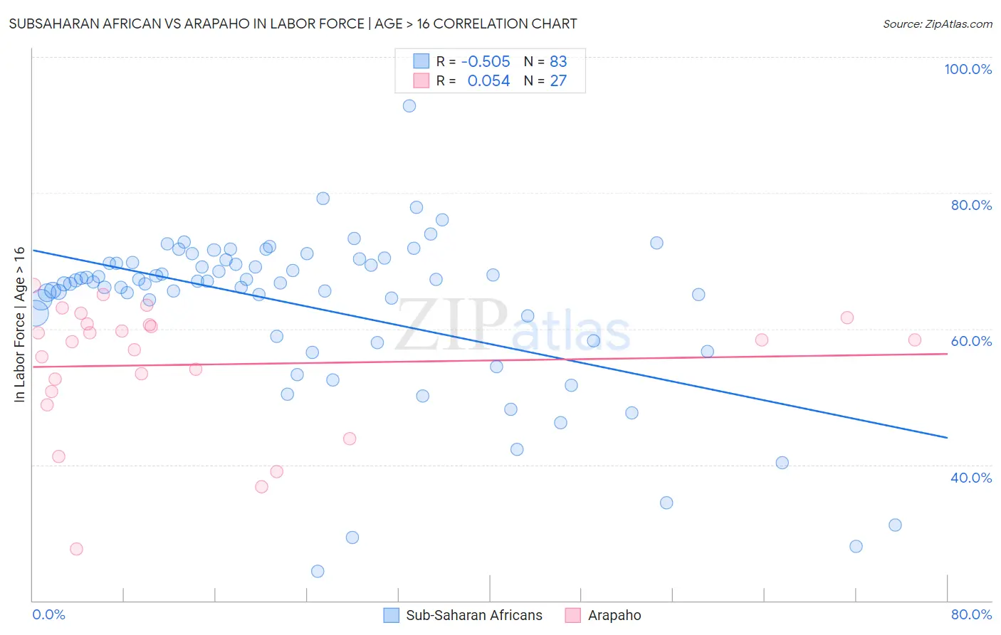 Subsaharan African vs Arapaho In Labor Force | Age > 16