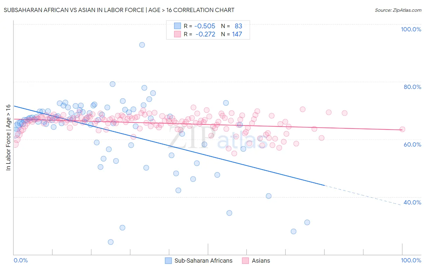 Subsaharan African vs Asian In Labor Force | Age > 16